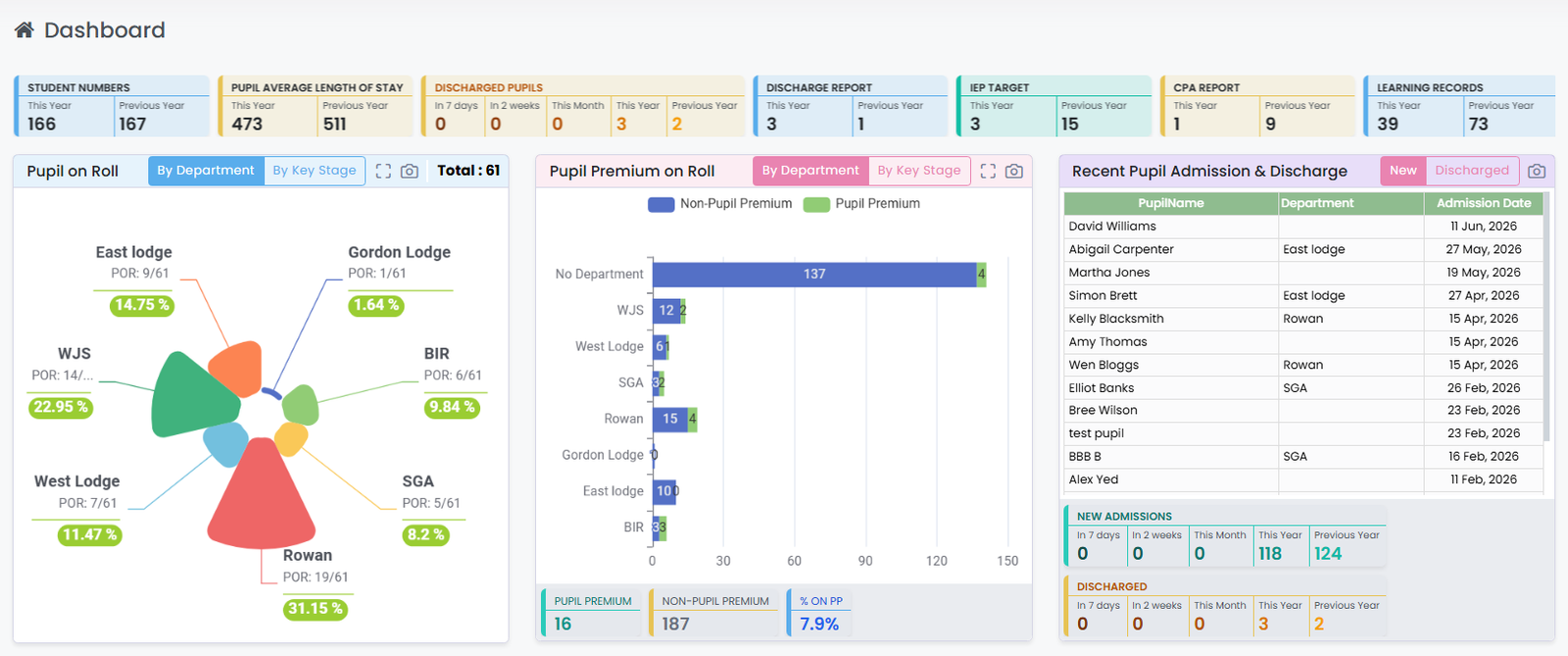 Roll, pupil premium and recent admissions