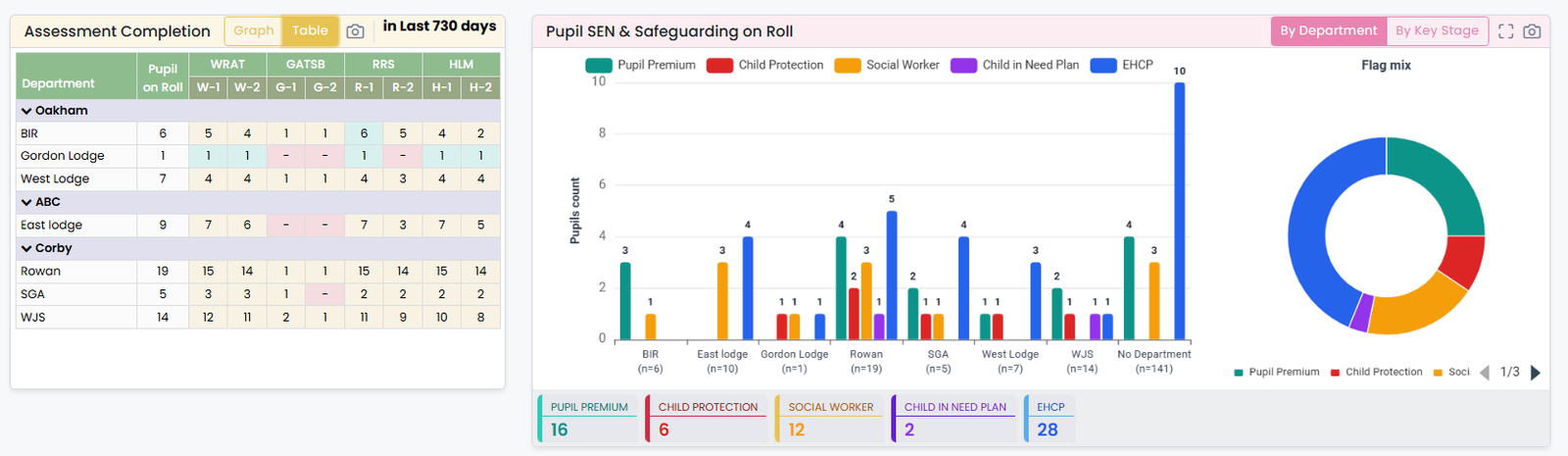 SEN and safeguarding flags on roll